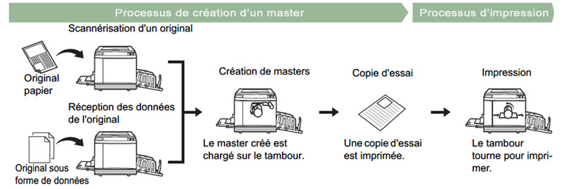 Sch&eacute;ma du processus de cr&eacute;ation d&rsquo;un master et d&rsquo;impression avec un duplicopieur RISO